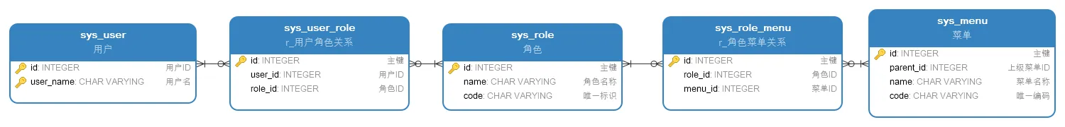 逻辑模型设计